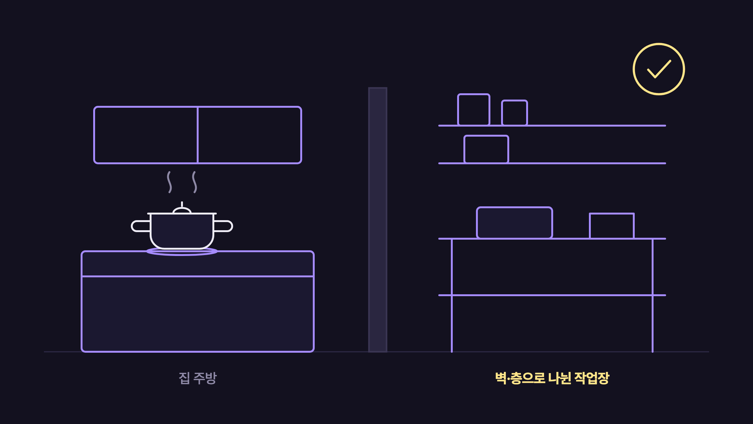 왼쪽은 집 주방, 가운데 벽, 오른쪽은 벽으로 나뉜 작업장을 그린 선 그림
