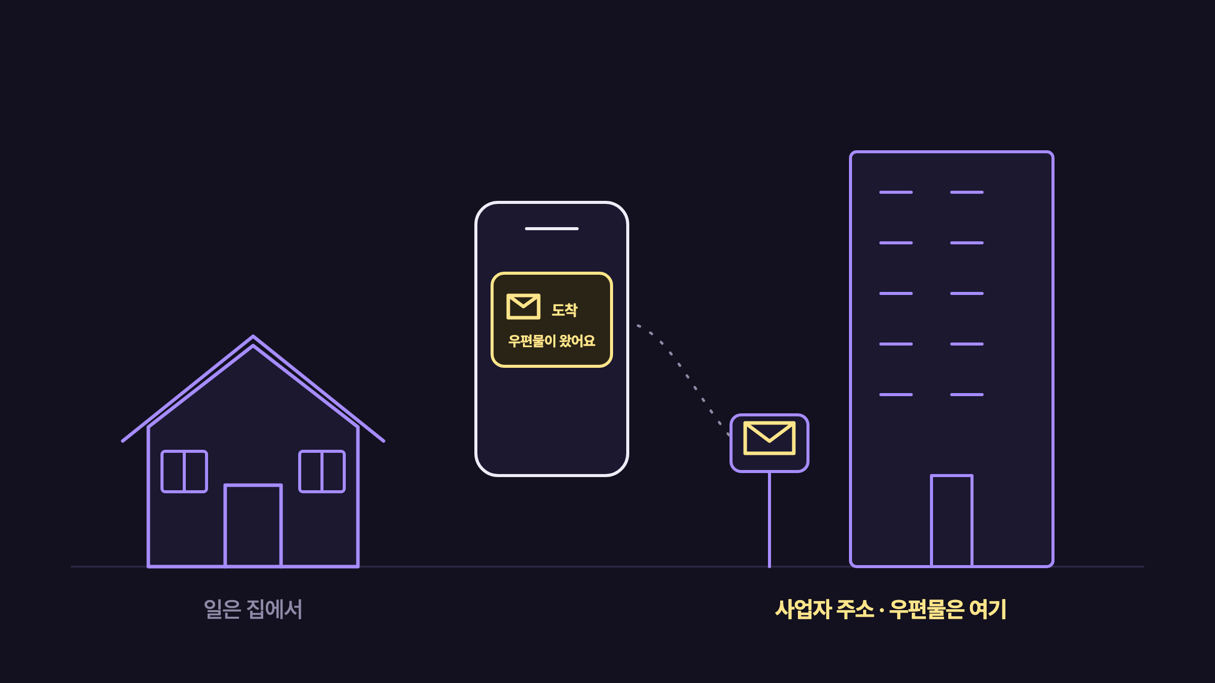 일은 집에서 하고, 사무실 건물 우편함에 온 우편물 도착 알림을 휴대폰으로 받는 선 그림